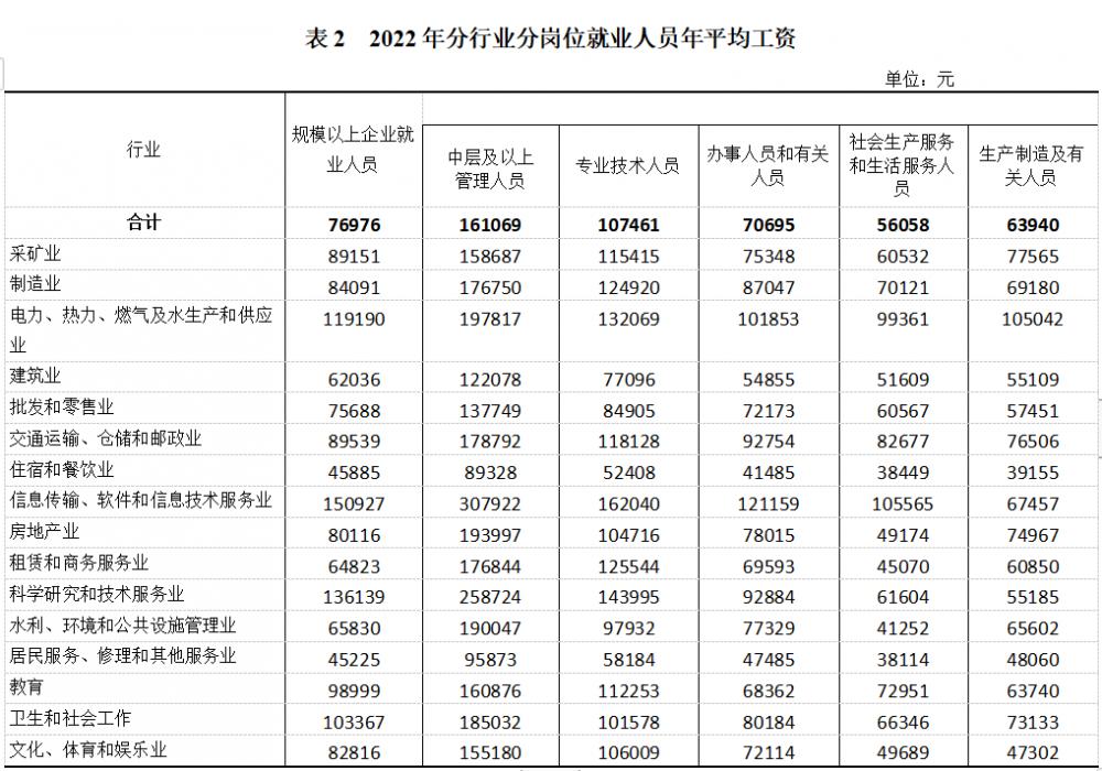 2022年重庆平均工资解读 技术服务行业领跑，区域差距明显